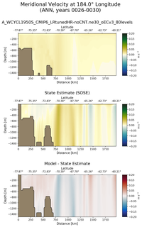 ANN Meridional Velocity at 184.0$\degree$ Longitude ANN