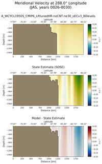 JAS Meridional Velocity at 288.0$\degree$ Longitude JAS