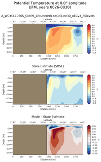 JFM Potential Temperature at 0.0$\degree$ Longitude JFM