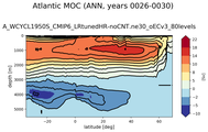 Atlantic Meridional Overturning Streamfunction