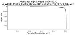 Arctic Basin Potential Density vs depth