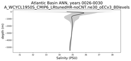 Atlantic Basin Salinity vs depth