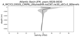 Atlantic Basin Salinity vs depth
