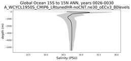 Global Ocean 15S to 15N Salinity vs depth