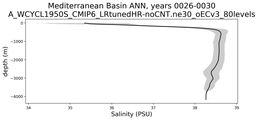 Mediterranean Basin Salinity vs depth