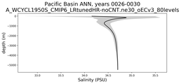 Pacific Basin Salinity vs depth