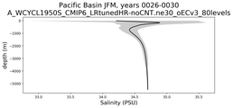 Pacific Basin Salinity vs depth