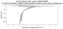 Arctic Basin Potential Temperature vs depth