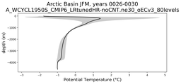 Arctic Basin Potential Temperature vs depth
