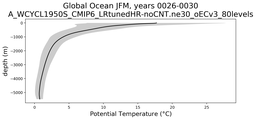 Global Ocean Potential Temperature vs depth