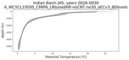 Indian Basin Potential Temperature vs depth