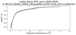 Indian Basin Potential Temperature vs depth
