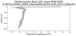 Mediterranean Basin Potential Temperature vs depth