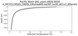 Pacific Basin Potential Temperature vs depth