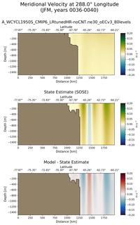 JFM Meridional Velocity at 288.0$\degree$ Longitude JFM
