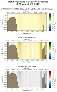 JFM Meridional Velocity at 318.0$\degree$ Longitude JFM