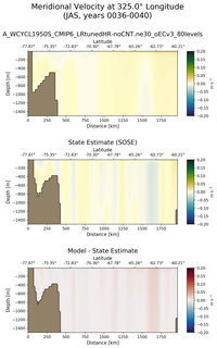 JAS Meridional Velocity at 325.0$\degree$ Longitude JAS