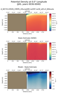 JAS Potential Density at 0.0$\degree$ Longitude JAS