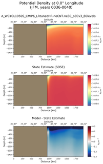 JFM Potential Density at 0.0$\degree$ Longitude JFM