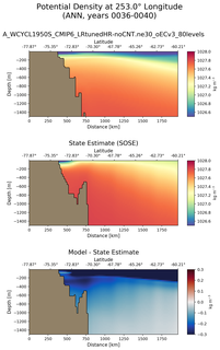 ANN Potential Density at 253.0$\degree$ Longitude ANN