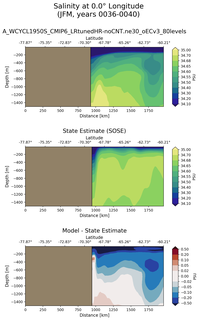 JFM Salinity at 0.0$\degree$ Longitude JFM