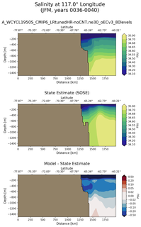 JFM Salinity at 117.0$\degree$ Longitude JFM