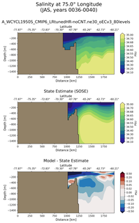JAS Salinity at 75.0$\degree$ Longitude JAS