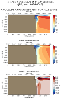 JFM Potential Temperature at 145.0$\degree$ Longitude JFM