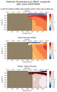 JAS Potential Temperature at 288.0$\degree$ Longitude JAS