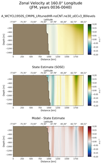 JFM Zonal Velocity at 160.0$\degree$ Longitude JFM