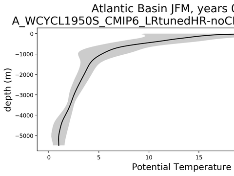 Ocean Basin Profiles