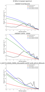 Spectra of El Niño 3.4 Climate Index