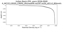 Indian Basin Potential Density vs depth