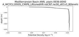 Mediterranean Basin Potential Density vs depth