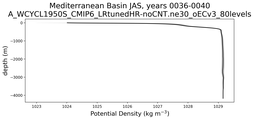 Mediterranean Basin Potential Density vs depth