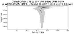 Global Ocean 15S to 15N Salinity vs depth