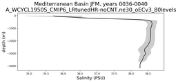 Mediterranean Basin Salinity vs depth