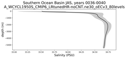 Southern Ocean Basin Salinity vs depth