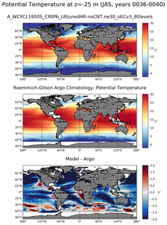 JAS Model potential temperature compared with Argo observations