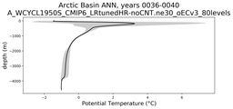 Arctic Basin Potential Temperature vs depth