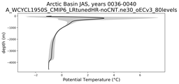 Arctic Basin Potential Temperature vs depth