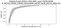Global Ocean 65N to 65S Potential Temperature vs depth