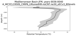 Mediterranean Basin Potential Temperature vs depth