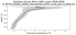 Southern Ocean Basin Potential Temperature vs depth