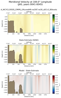 JAS Meridional Velocity at 184.0$\degree$ Longitude JAS