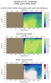 ANN Salinity at 0.0$\degree$ Longitude ANN