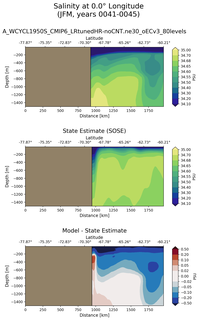 JFM Salinity at 0.0$\degree$ Longitude JFM