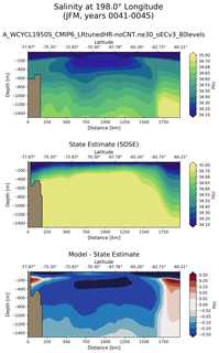 JFM Salinity at 198.0$\degree$ Longitude JFM