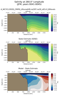 JFM Salinity at 280.0$\degree$ Longitude JFM