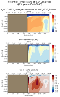 JAS Potential Temperature at 0.0$\degree$ Longitude JAS